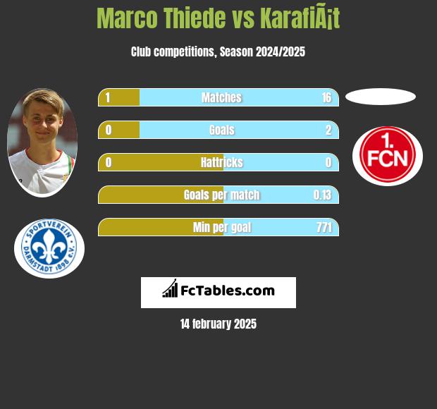 Marco Thiede vs KarafiÃ¡t h2h player stats