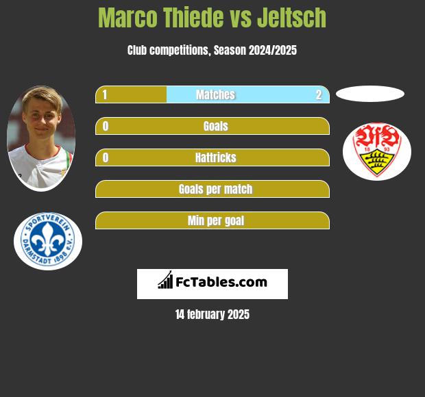 Marco Thiede vs Jeltsch h2h player stats