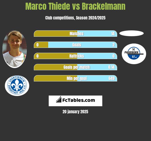 Marco Thiede vs Brackelmann h2h player stats