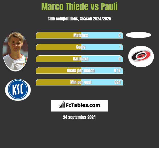 Marco Thiede vs Pauli h2h player stats