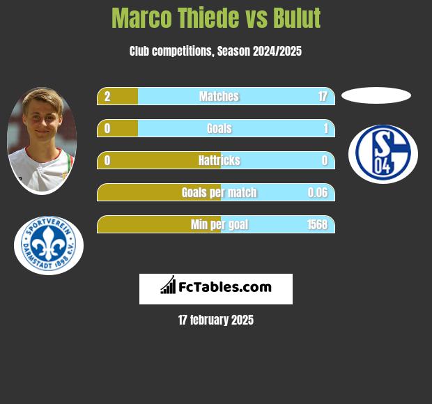 Marco Thiede vs Bulut h2h player stats