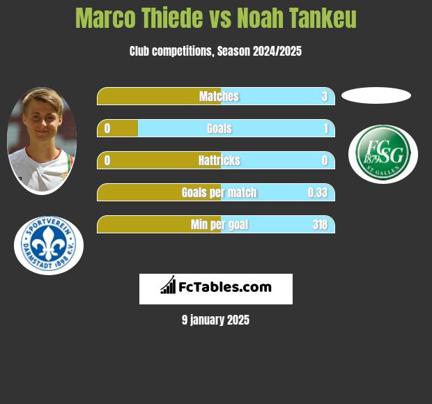 Marco Thiede vs Noah Tankeu h2h player stats