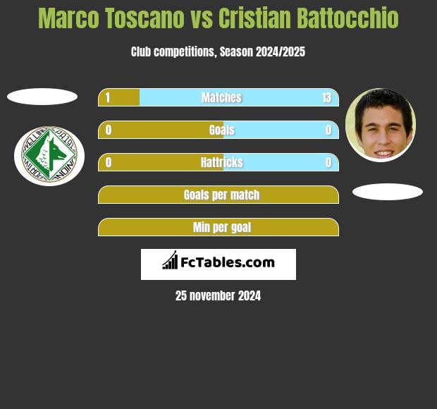 Marco Toscano vs Cristian Battocchio h2h player stats