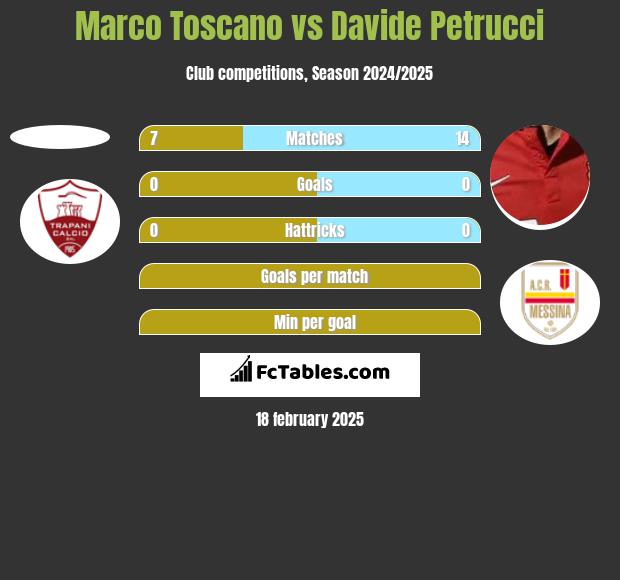 Marco Toscano vs Davide Petrucci h2h player stats