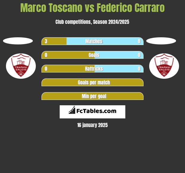 Marco Toscano vs Federico Carraro h2h player stats