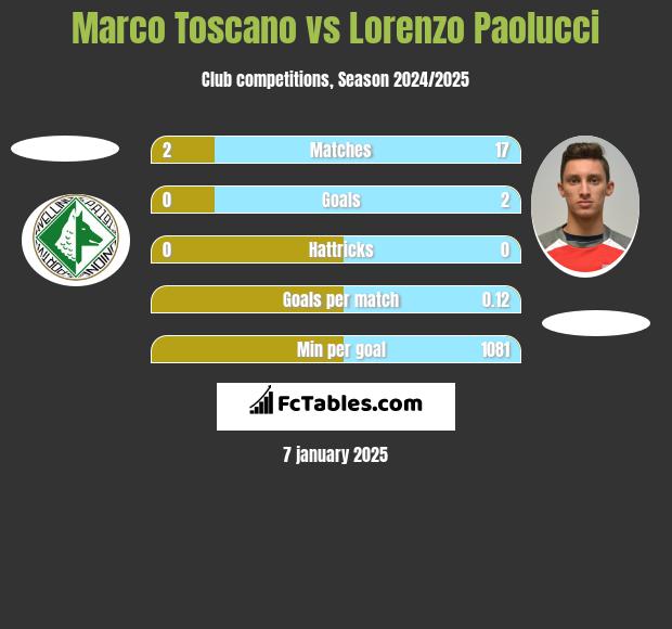 Marco Toscano vs Lorenzo Paolucci h2h player stats