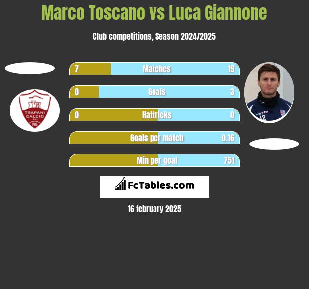 Marco Toscano vs Luca Giannone h2h player stats