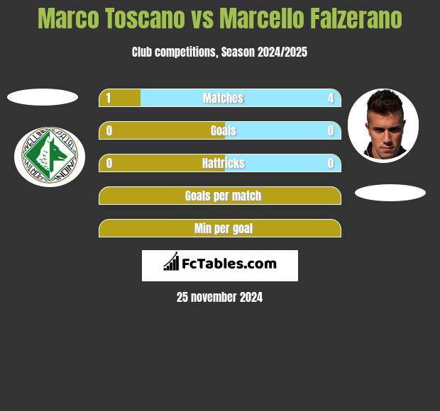 Marco Toscano vs Marcello Falzerano h2h player stats