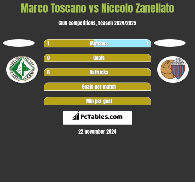 Marco Toscano vs Niccolo Zanellato h2h player stats