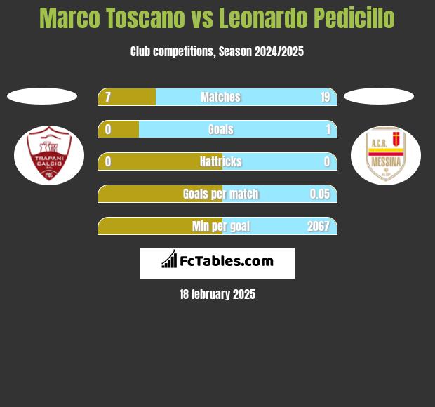 Marco Toscano vs Leonardo Pedicillo h2h player stats