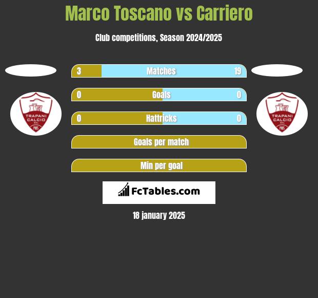 Marco Toscano vs Carriero h2h player stats