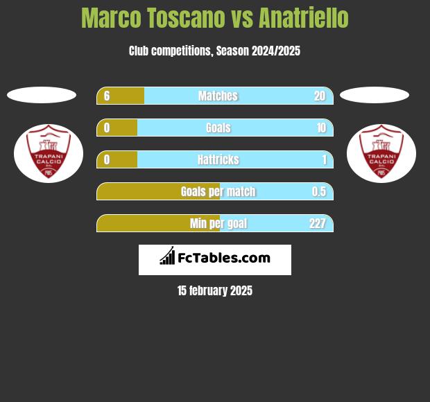 Marco Toscano vs Anatriello h2h player stats