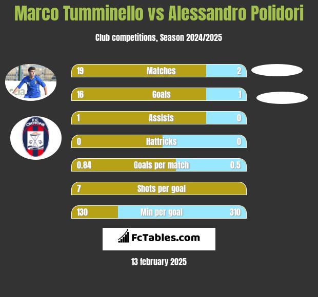 Marco Tumminello vs Alessandro Polidori h2h player stats