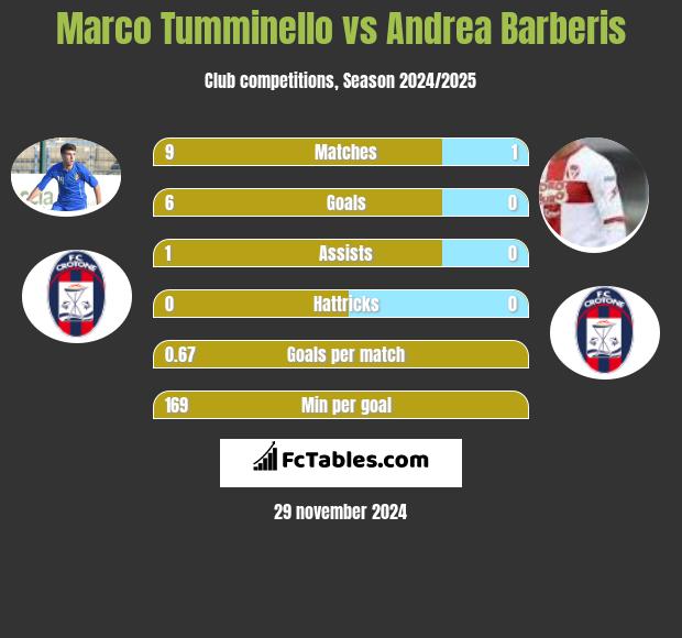 Marco Tumminello vs Andrea Barberis h2h player stats