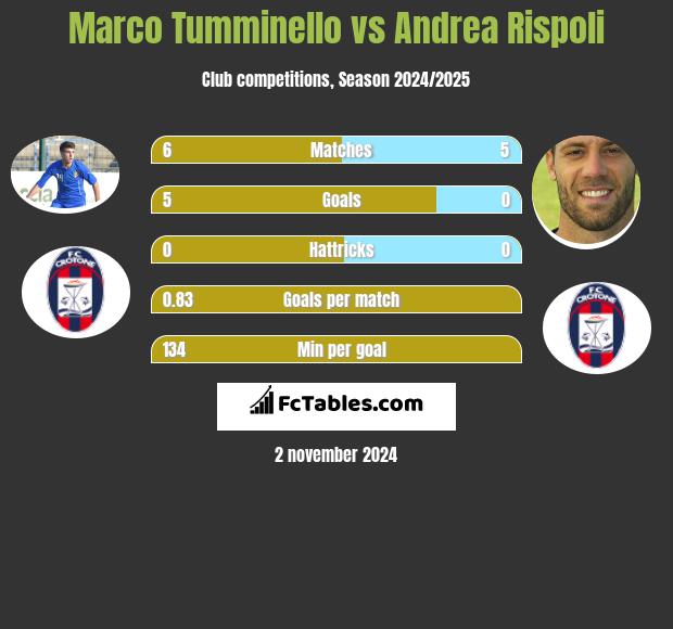 Marco Tumminello vs Andrea Rispoli h2h player stats