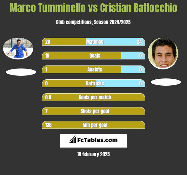 Marco Tumminello vs Cristian Battocchio h2h player stats