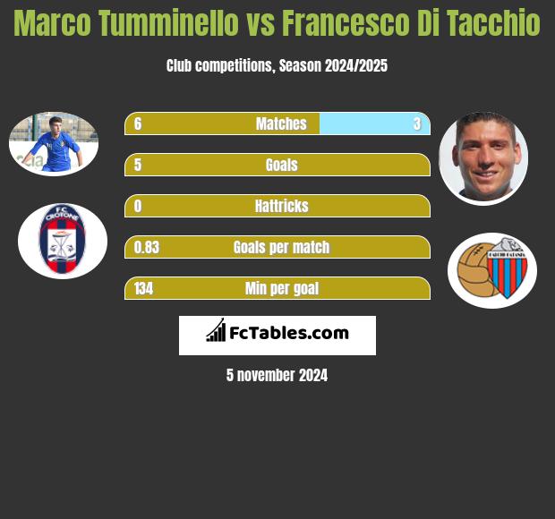 Marco Tumminello vs Francesco Di Tacchio h2h player stats