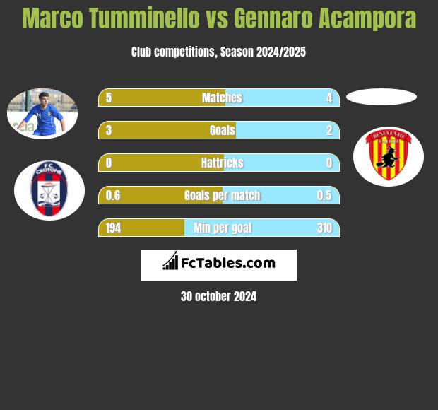 Marco Tumminello vs Gennaro Acampora h2h player stats