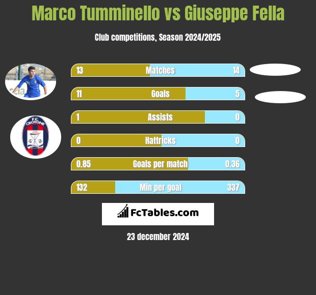 Marco Tumminello vs Giuseppe Fella h2h player stats