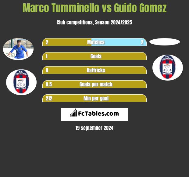 Marco Tumminello vs Guido Gomez h2h player stats