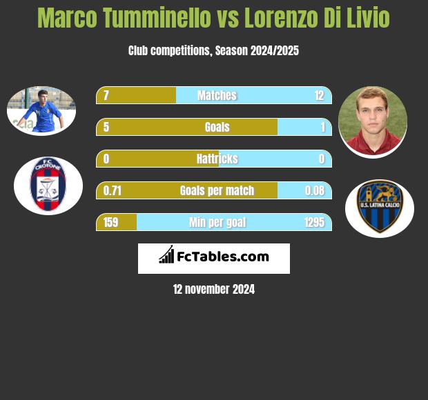 Marco Tumminello vs Lorenzo Di Livio h2h player stats