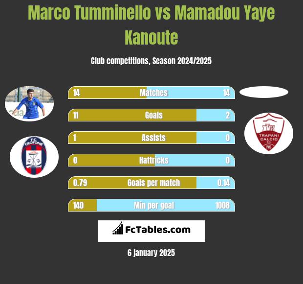 Marco Tumminello vs Mamadou Yaye Kanoute h2h player stats