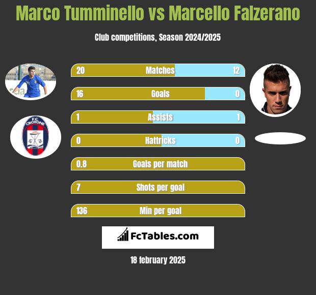 Marco Tumminello vs Marcello Falzerano h2h player stats