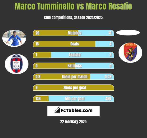 Marco Tumminello vs Marco Rosafio h2h player stats