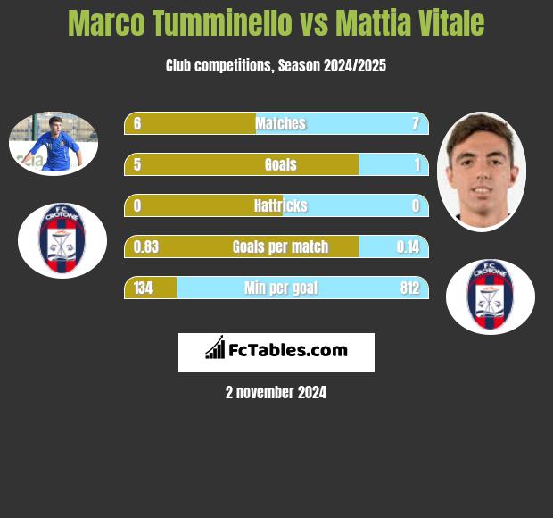 Marco Tumminello vs Mattia Vitale h2h player stats