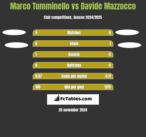 Marco Tumminello vs Davide Mazzocco h2h player stats