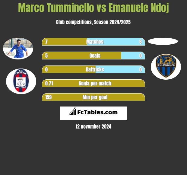 Marco Tumminello vs Emanuele Ndoj h2h player stats