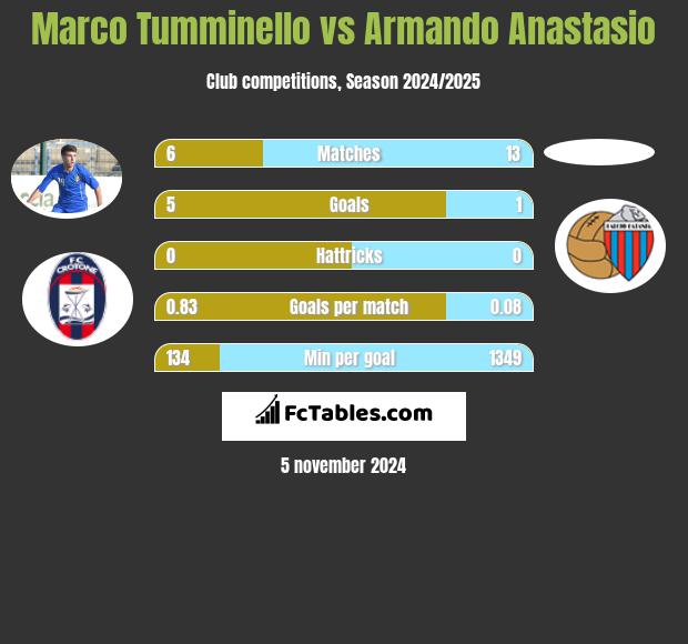 Marco Tumminello vs Armando Anastasio h2h player stats