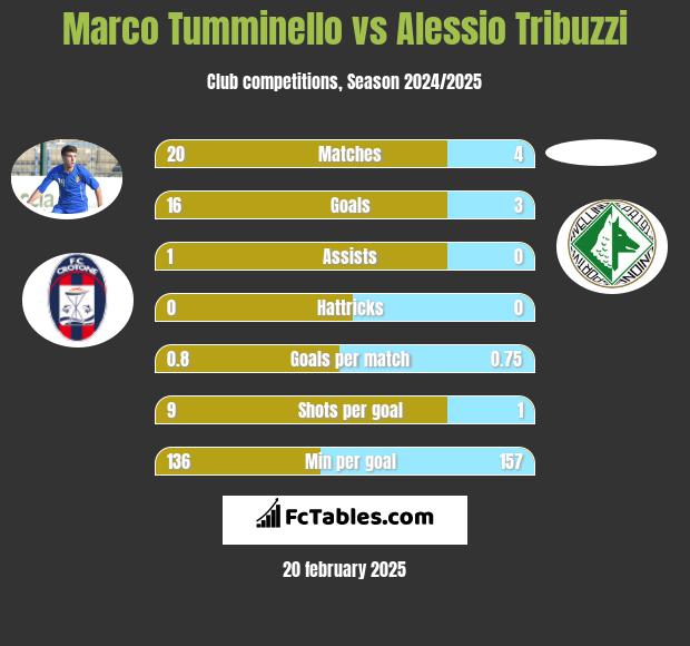 Marco Tumminello vs Alessio Tribuzzi h2h player stats