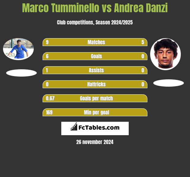 Marco Tumminello vs Andrea Danzi h2h player stats