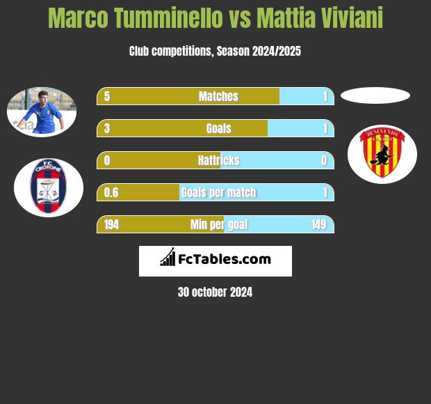 Marco Tumminello vs Mattia Viviani h2h player stats