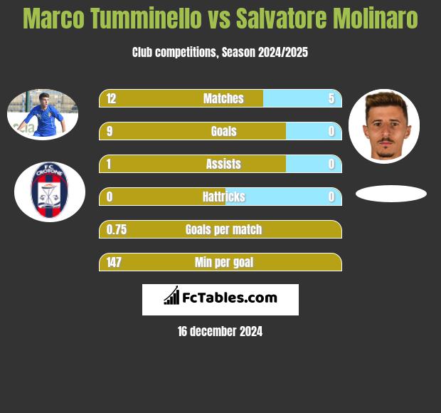 Marco Tumminello vs Salvatore Molinaro h2h player stats