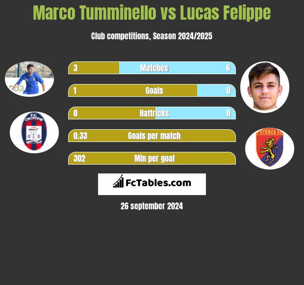 Marco Tumminello vs Lucas Felippe h2h player stats