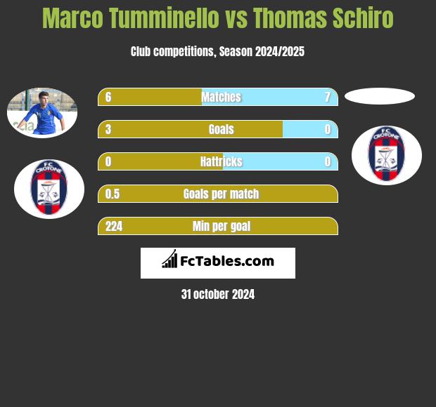 Marco Tumminello vs Thomas Schiro h2h player stats