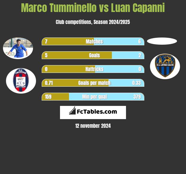 Marco Tumminello vs Luan Capanni h2h player stats