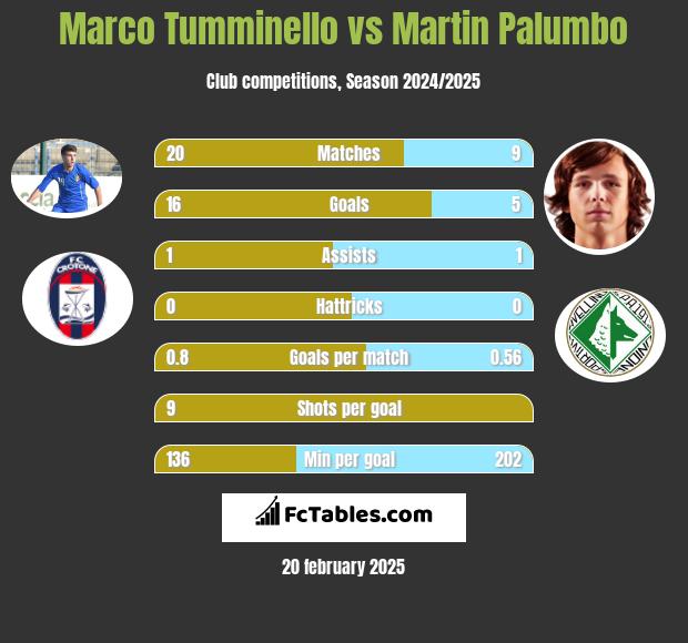 Marco Tumminello vs Martin Palumbo h2h player stats