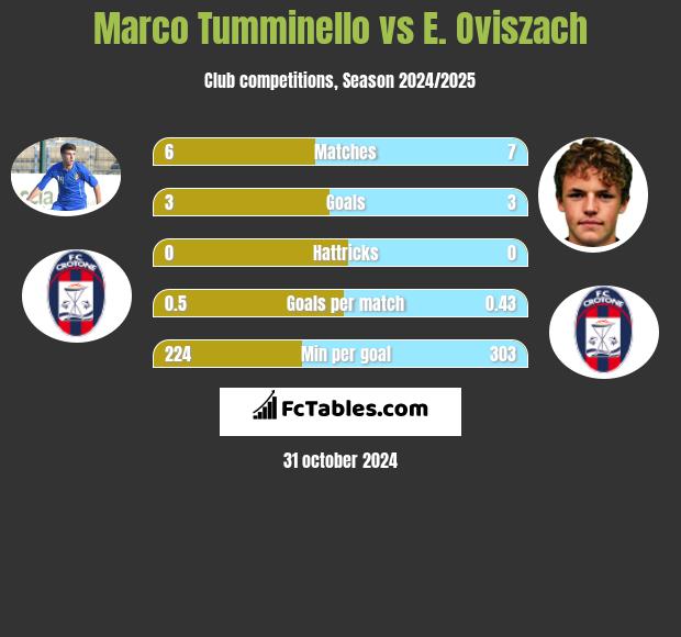 Marco Tumminello vs E. Oviszach h2h player stats