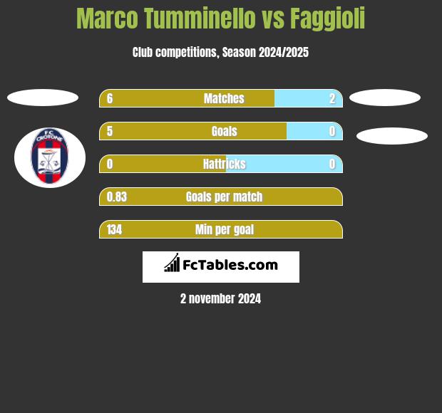 Marco Tumminello vs Faggioli h2h player stats