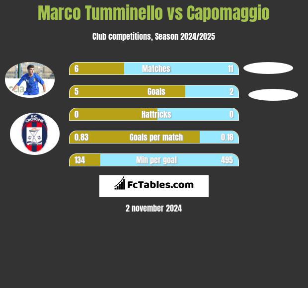 Marco Tumminello vs Capomaggio h2h player stats