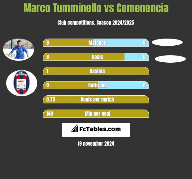 Marco Tumminello vs Comenencia h2h player stats