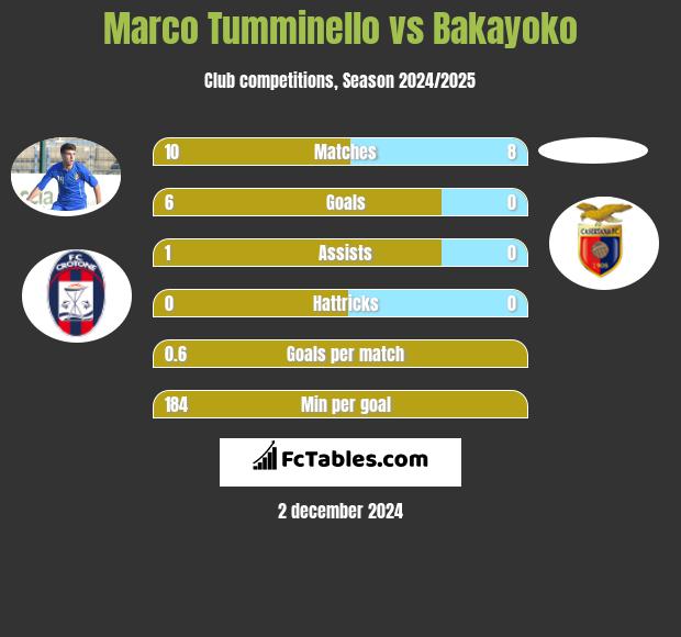 Marco Tumminello vs Bakayoko h2h player stats