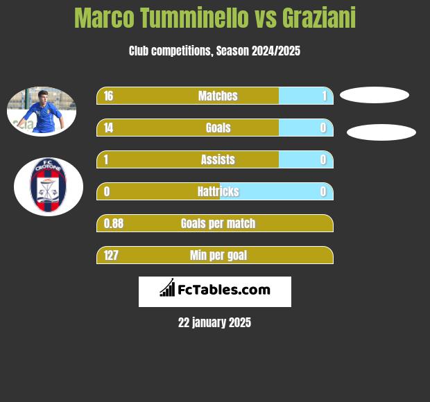 Marco Tumminello vs Graziani h2h player stats