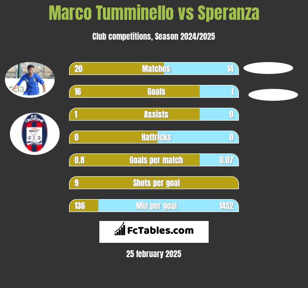 Marco Tumminello vs Speranza h2h player stats