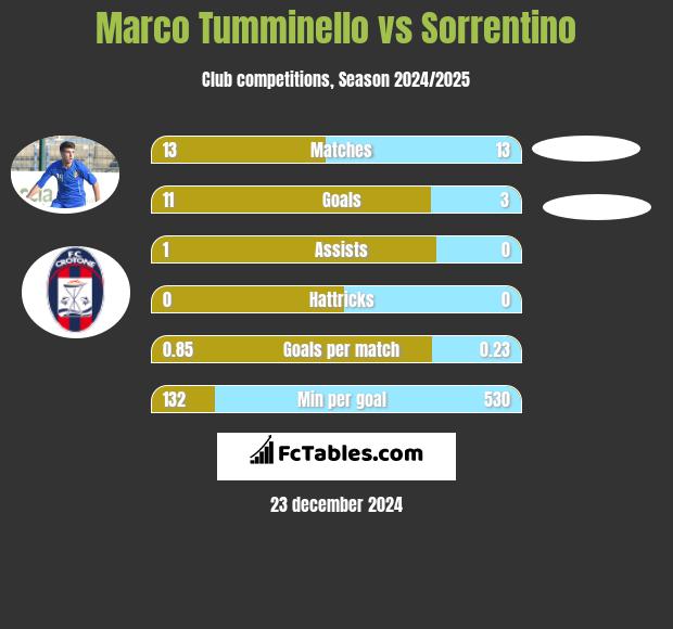 Marco Tumminello vs Sorrentino h2h player stats