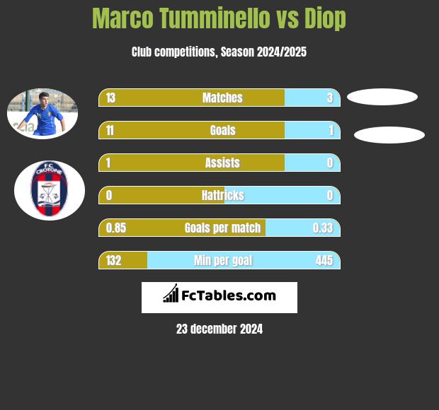 Marco Tumminello vs Diop h2h player stats