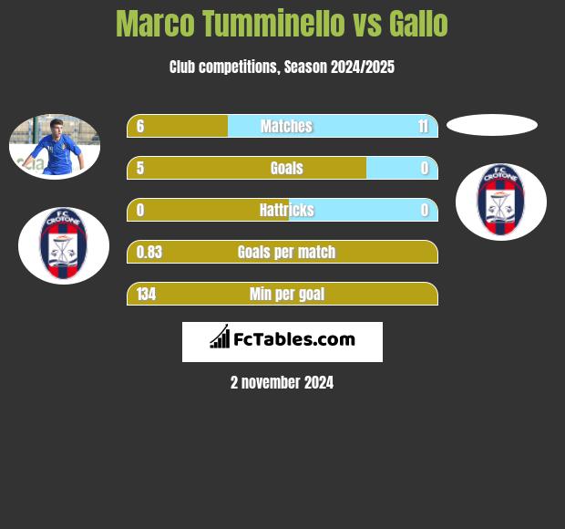 Marco Tumminello vs Gallo h2h player stats